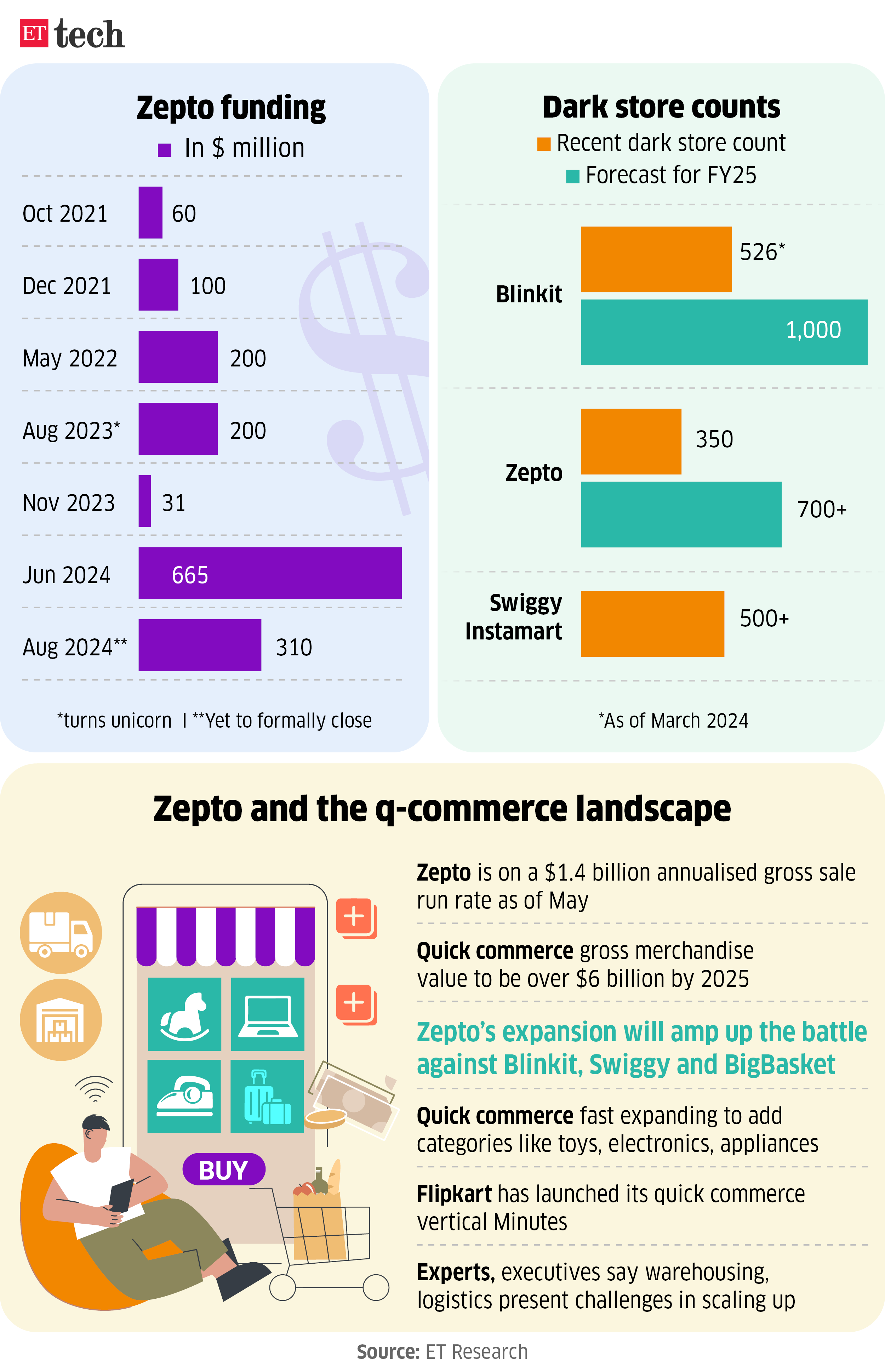 Zepto funding Dark store counts 11 Aug 2024 Graphic ETTECH